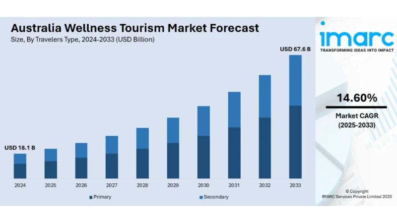 Australia Wellness Tourism Market Projected to Reach USD 67.6 Billion by 2033