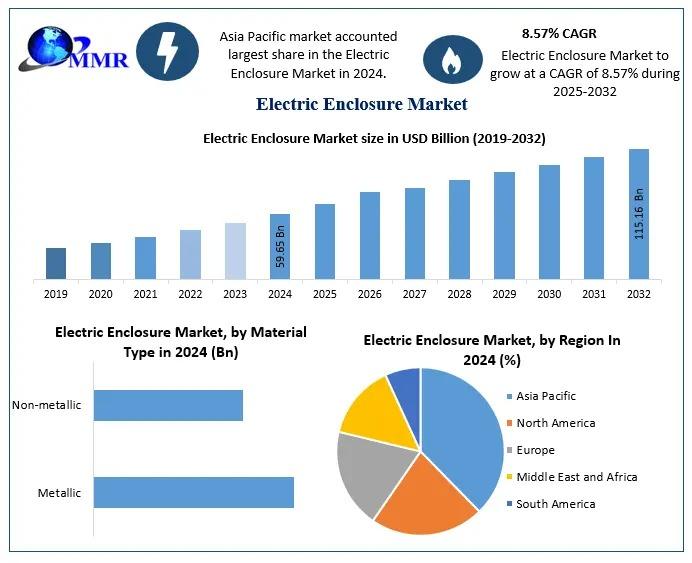 Electric Enclosure Market to Reach USD 115.16 Billion by 2032, Growing at 8.57% CAGR