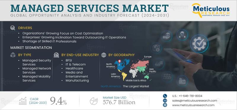Managed Services Market Size, Share, and Growth Outlook to 2032