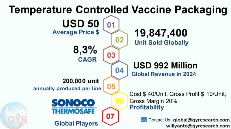 Temperature Controlled Vaccine Packaging Market to Reach CAGR 8,3% by 2031 Top 20 Company Globally