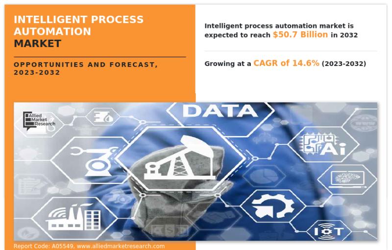 Intelligente Prozessautomatisierung Markt wächst mit 14,6% CAGR auf 50,7 Milliarden USD | Wachstums-, Anteilsanalyse, Unternehmensprofile