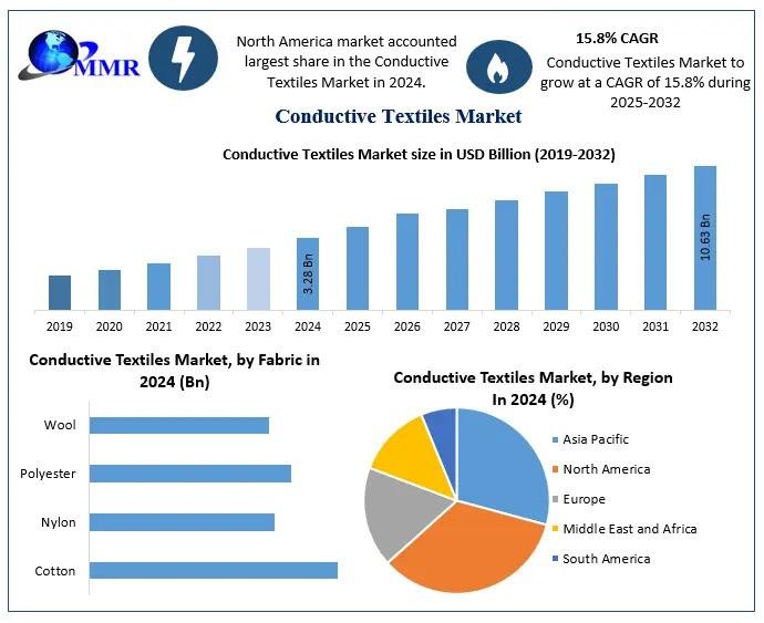Conductive Textiles Market Witnesses Robust Growth at 15.8% CAGR Through 2032