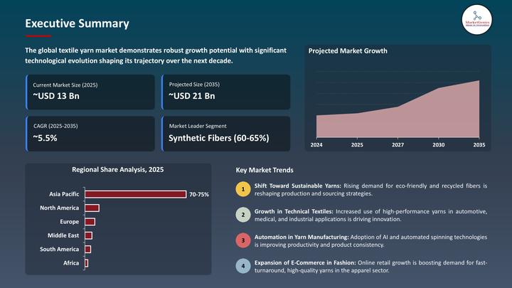 Textile Yarn Market to Reach USD 21.4 Billion by 2035, Driven by Strong Asia Pacific Demand