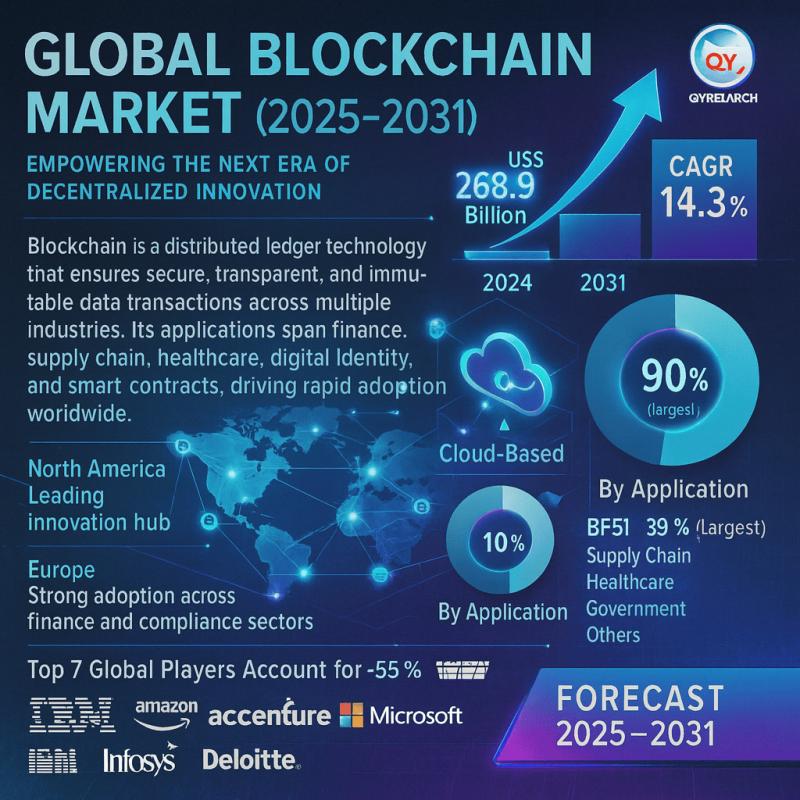 Block Chain Market 2025 : Prospective Growth Trends & Incremental Opportunity Assessment till 2031 | At a CAGR of 14.3%