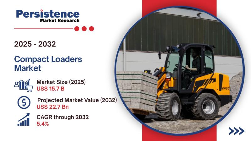 Compact Loaders Market Gains Momentum Amid Smart Construction Equipment Adoption, Expected to Reach USD 22.7 Billion by 2032 | Persistence Market Research