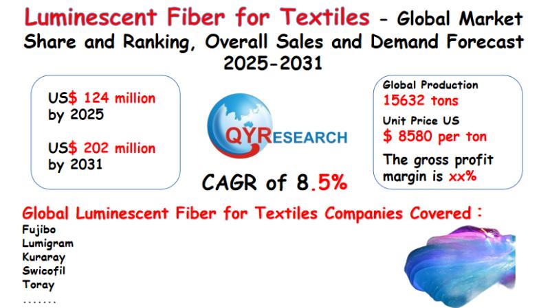 Global Luminescent Fiber for Textiles Market Size, Share & Forecast 2025-2031