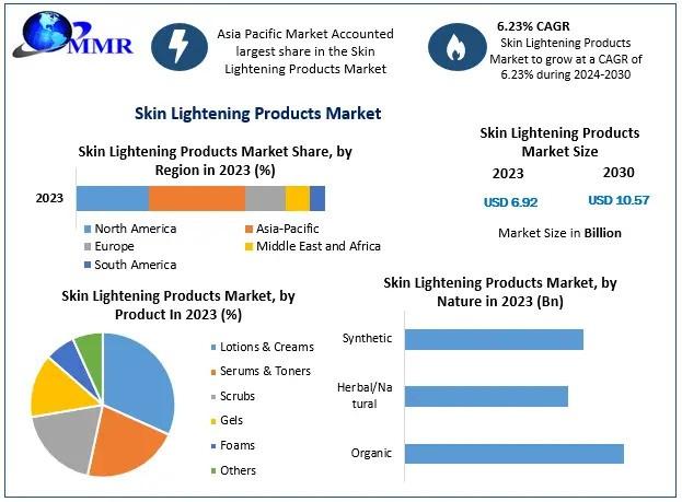 Skin Lightening Products Market to Reach USD 10.57 Billion by 2030, Growing at a CAGR of 6.23%