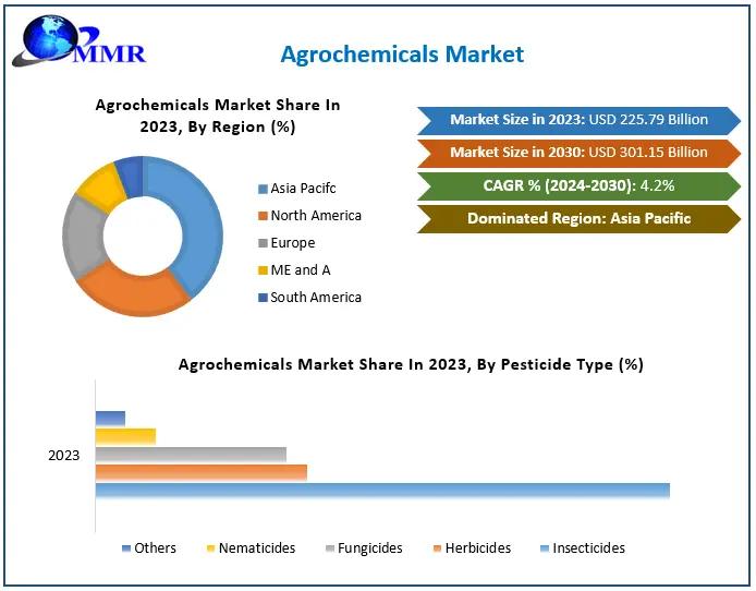 Agrochemicals Market Growth Growing Trade among Emerging Economies Opening New Opportunities