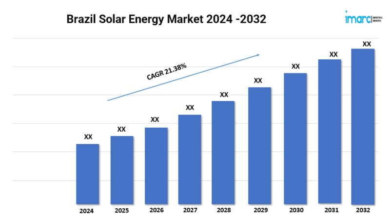 Brazil Solar Energy Market to Grow at a CAGR of 21.38% during