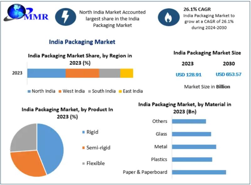 India Packaging Market to Surge to USD 653.57 Billion by 2030, Driven by E-commerce Boom and Sustainable Packaging Innovations