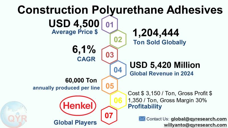 Construction Polyurethane Adhesives Market to Reach USD 8,204 Million by 2031 Top 20 Company Globally