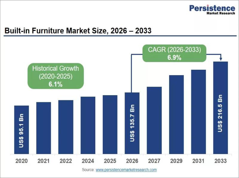Built-in Furniture Market