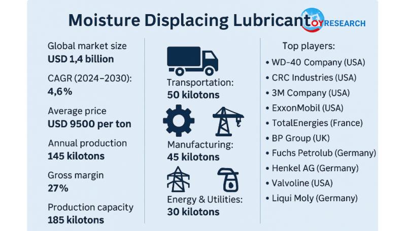 Global and U.S. Moisture Displacing Lubricant Market Report, Published by QY Research.