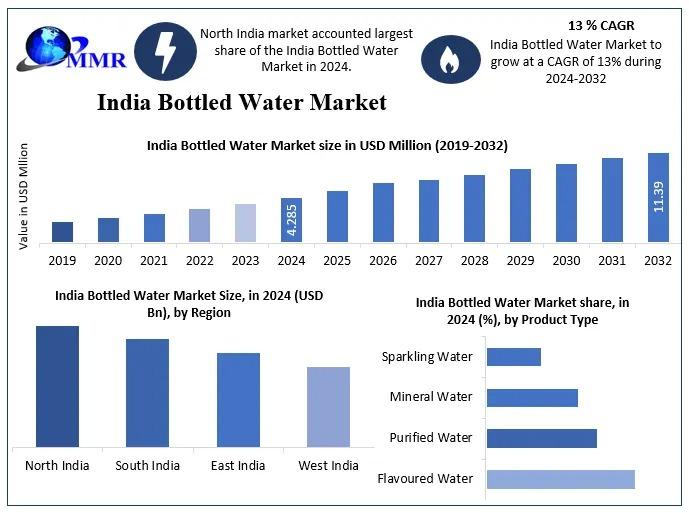 India Bottled Water Market to Reach USD 11.39 Million by 2032, Growing at 13% CAGR
