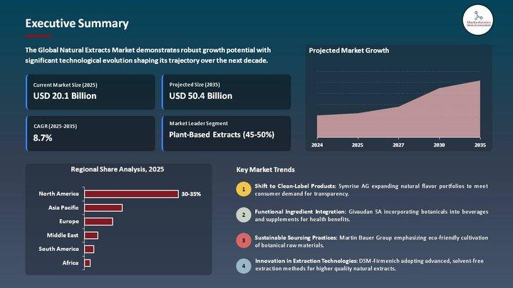 Natural Extracts Market to Reach USD 50.4 Billion by 2035, Driven by Health and Sustainability Trends