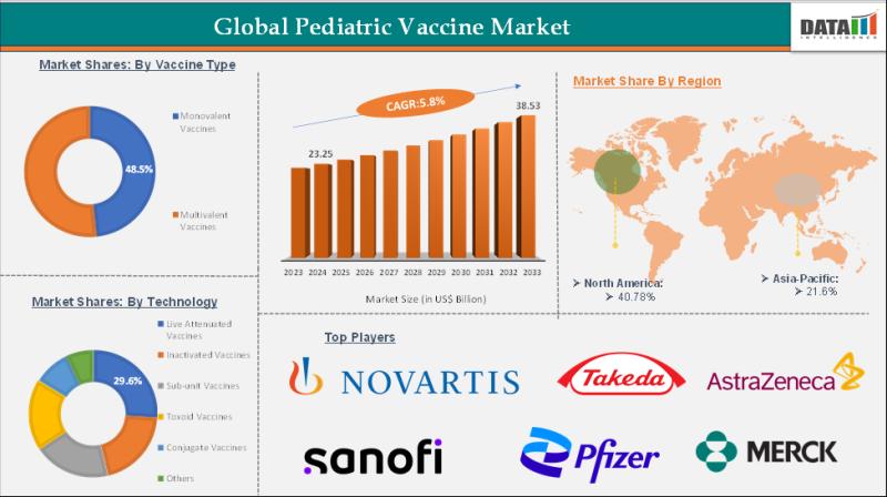 United states Pediatric vaccine market to hit $ 38.53 Billion by 2033 | Exclusive report by DatamIntelligence