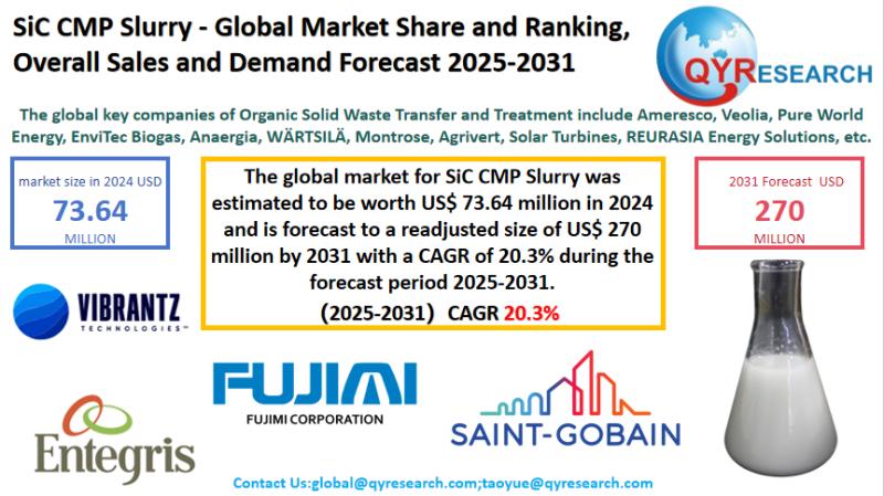 SiC CMP Slurry Market Size, Trends, Growth: Global Forecast 2025-2031