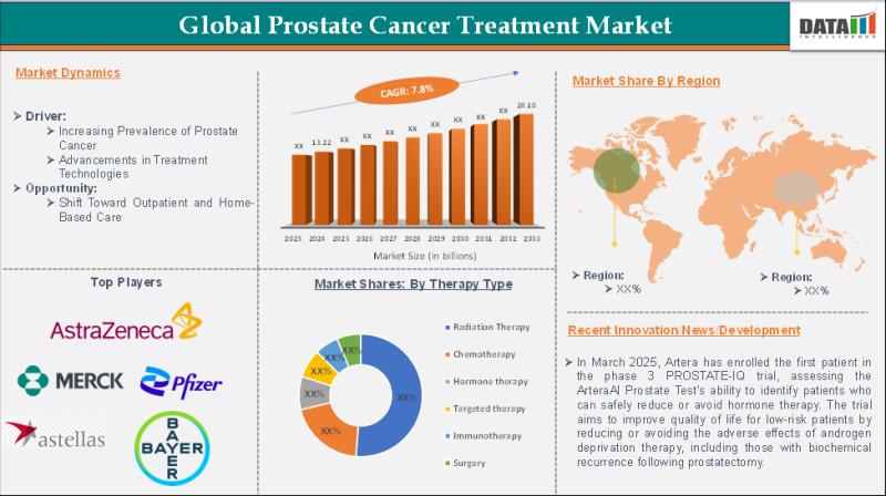 United States Prostate Cancer Treatment Market is expected to reach US$ 28.10 billion by 2033 | Top key players - Astellas Pharma, AstraZeneca, Bayer AG.