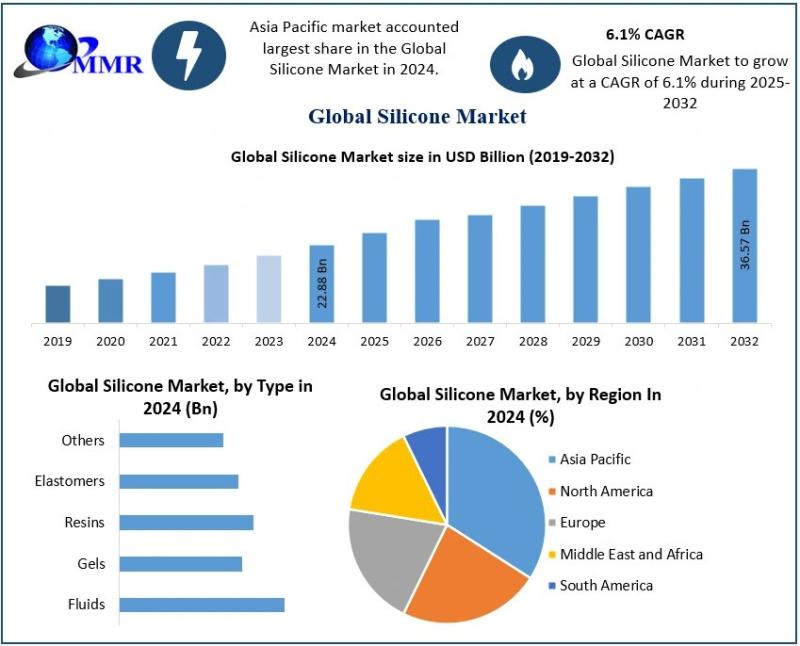 Silicone Market Witnesses Robust Growth, Expected to Hit USD 36.54 Billion by 2032