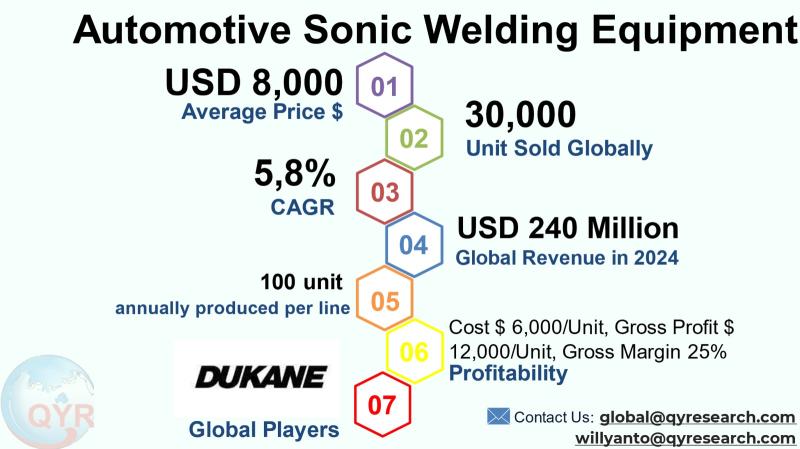 Automotive Sonic Welding Equipment Market to Reach USD 356 Million by 2031 Top 20 Company Globally
