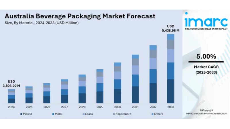 Australia Beverage Packaging Market Size, Share, Growth Analysis & Industry Forecast 2025-2033