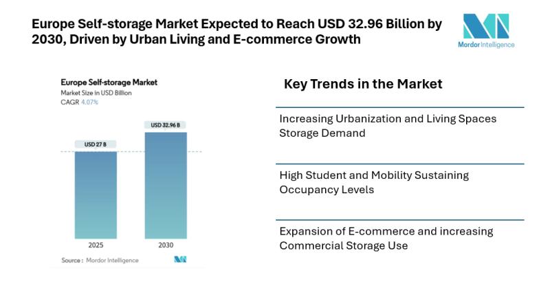 Europe Self-storage Market Expected to Reach USD 32.96 Billion by 2030, Driven by Urban Living and E-commerce Growth