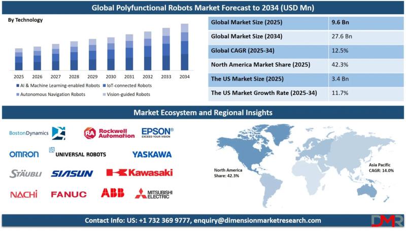 Polyfunctional Robots Market Size, Share, Trends & Outlook Report 2034