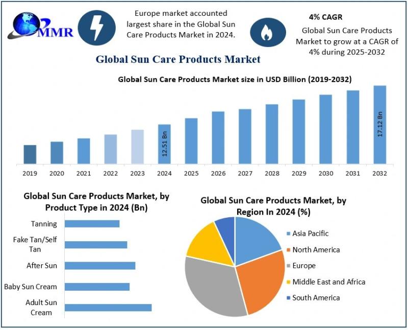 Sun Care Products Market Forecast to Hit USD 17.12 Billion by 2032, Expanding at 4% CAGR