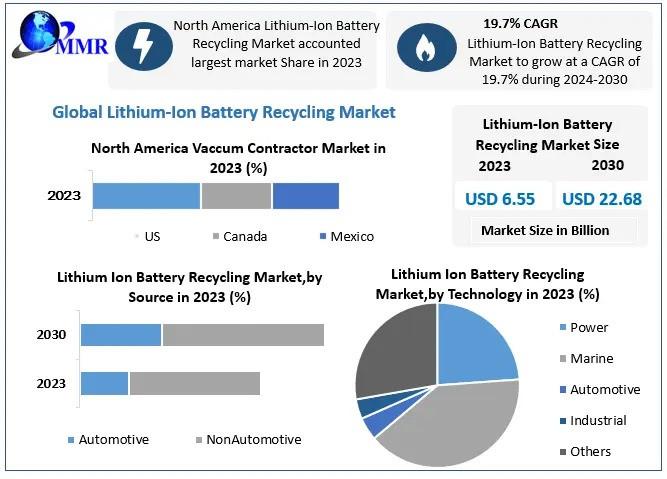 Lithium-Ion Battery Recycling Market Forecast to Hit USD 22.68 Billion by 2030, Expanding at 19.7% CAGR