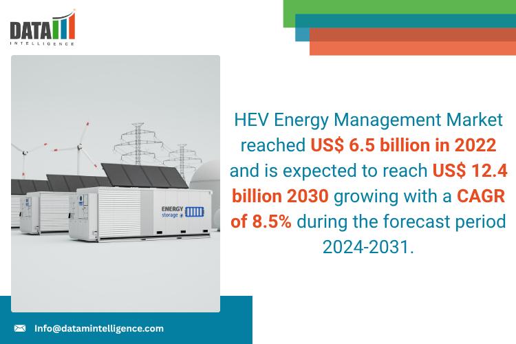 HEV Energy Management Market 2025: Industry Developments, Future Growth, Share & Industry Insights | Toyota Motor, Honda Motor Co, Ford Motor, General Motors