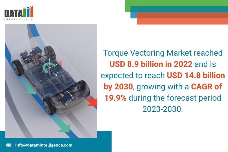 Torque Vectoring Market 2025: Industry Developments, Future Growth, Share & Industry Insights