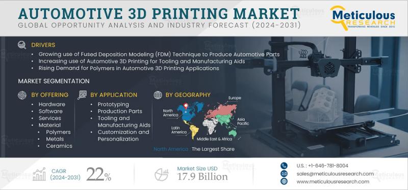 Automotive 3D Printing Market Size, Share, and Growth Outlook 2025-2032