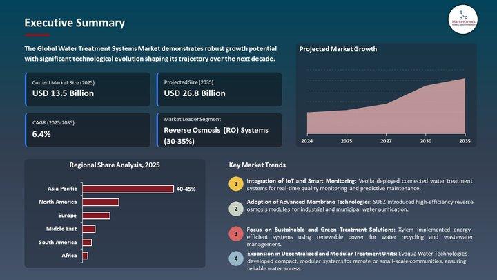 Water Treatment Systems Market to Reach USD 26.8 Billion by 2035, Driven by Smart Filtration, Reverse Osmosis, and IoT-Based Water Management