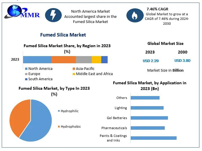 Fumed Silica Market Key Finding, Latest Trends Analysis, Progression Status, Revenue