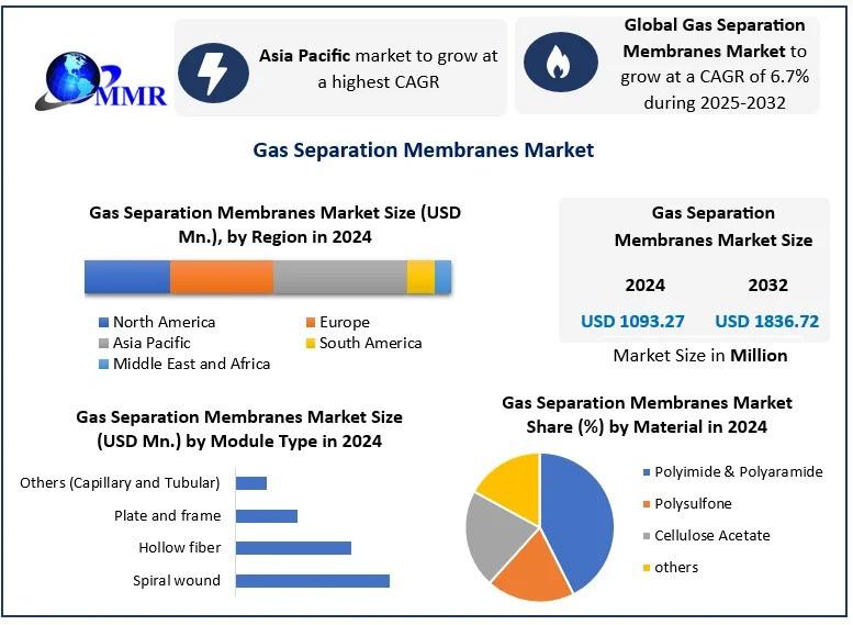 Gas Separation Membranes Market to Reach USD 1,836.72 Million by 2032, Growing at 6.7% CAGR