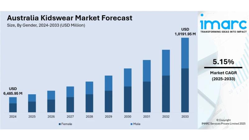 Australia Kidswear Market Size, Share, Trends and Forecast by 2025-2033