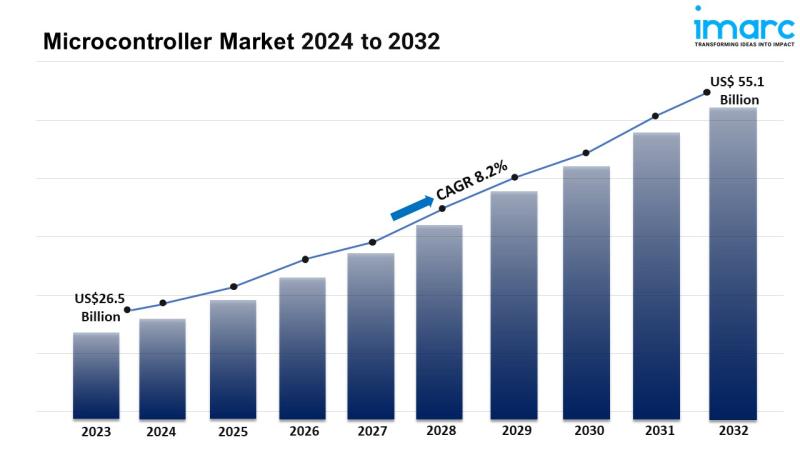 Microcontroller Market Expanding at a CAGR of 8.2% during