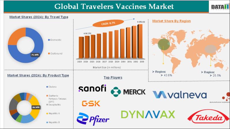 United States Travelers Vaccines Market is expected to reach US$ 9,054.68 Million by 2033 | Top key players - GSK plc., Merck & Co, Inc., Pfizer Inc.