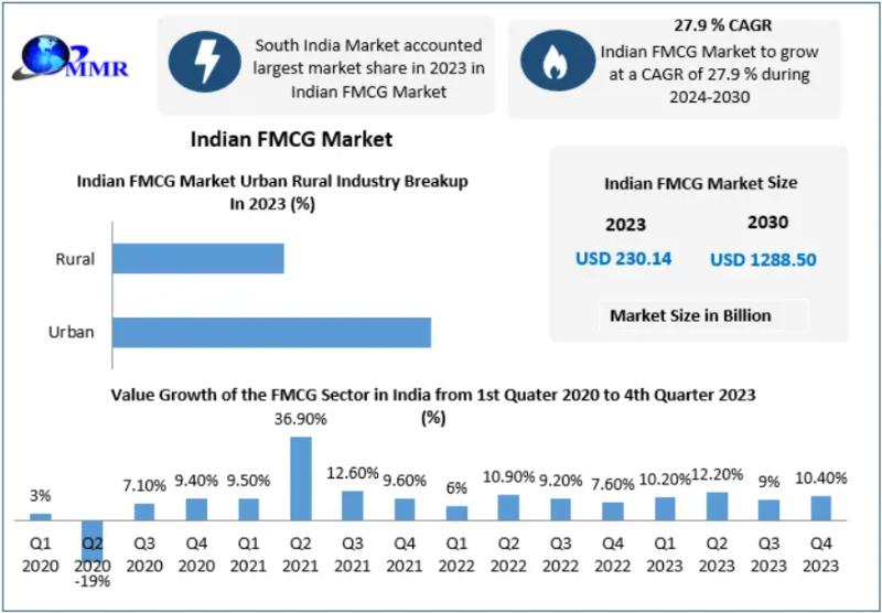 Indian FMCG Market to Soar to USD 1.29 Trillion by 2030, Powered by E-commerce Boom and Rising Consumer Spending