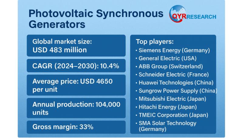 Global and U.S. Photovoltaic Synchronous Generators Market Report, Published by QY Research.