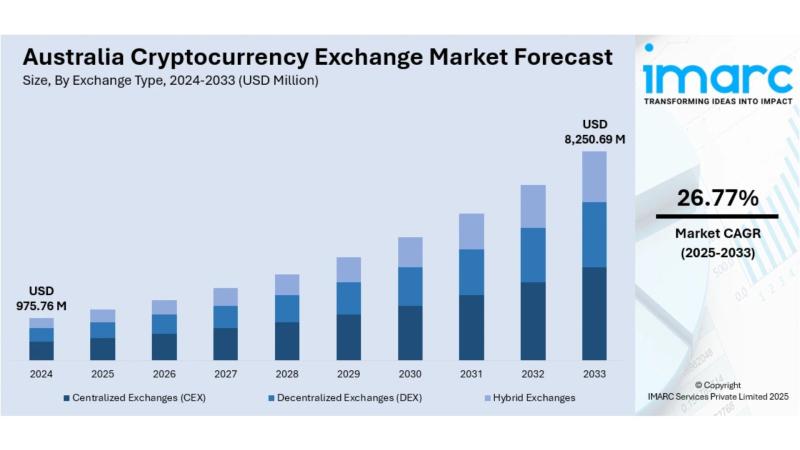 Australia Cryptocurrency Exchange Market Size, Share, Trends 2025-2033