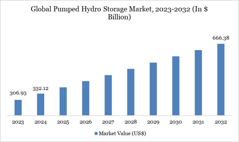 Pumped Hydro Storage Market Report 2025 Showcasing Expansion of Grid-Scale Energy Solutions