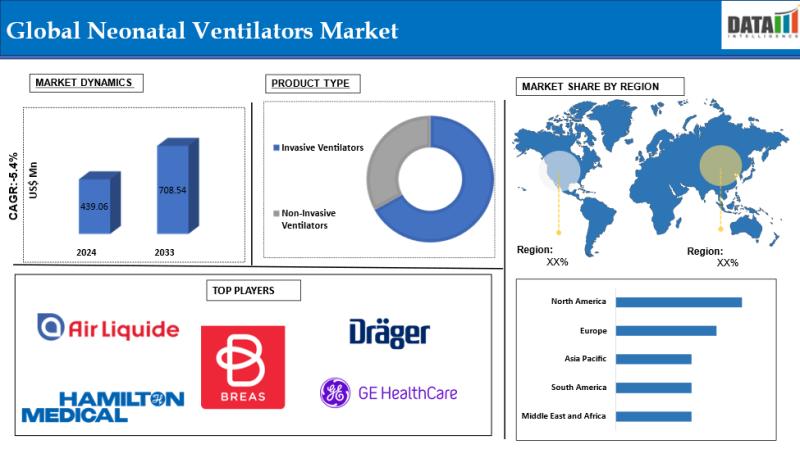 United States Neonatal Ventilators Market is expected to reach US$ 708.54 Million by 2033 | Emerging key players - ACUTRONIC Medical Systems AG, Vyaire Medical, Inc, Drägerwerk AG & Co. KGaA.
