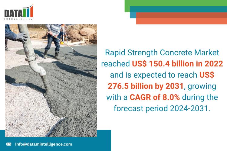 Rapid Strength Concrete Market 2025: Industry Developments, Future Growth, Share & Industry Insights | Fletcher Building Group, Emtek Ireland Ltd., Tarmac, Boral, Holcim, Sika Corporation, CTS Cement Manufacturing