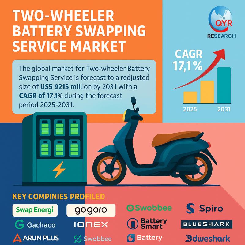 Two-wheeler Battery Swapping Service Market Strong Trajectory to US$9.215 Bn by 2031, Expanding at 17.1% CAGR