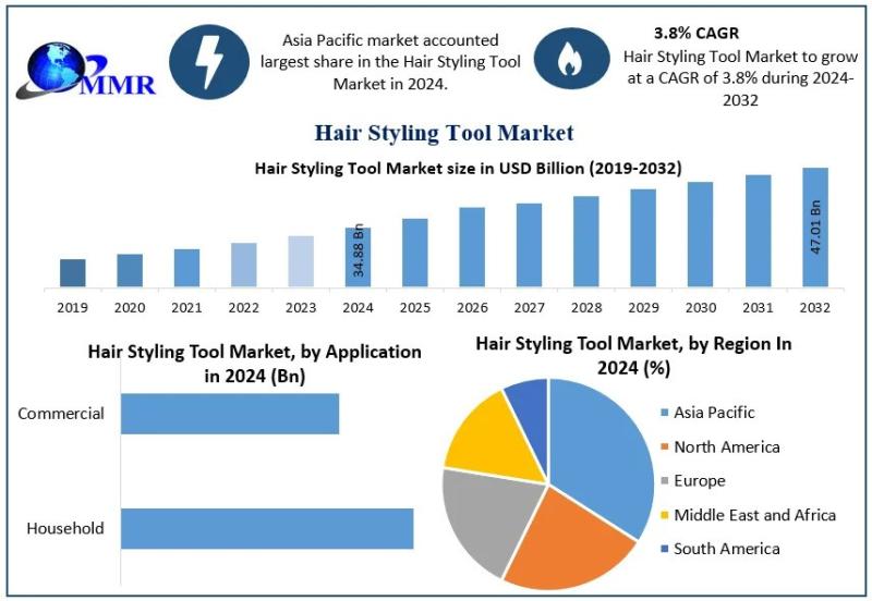 Hair Styling Tool Market Forecast to Hit USD 47.01 Billion by 2032, Expanding Steadily at 3.8% CAGR