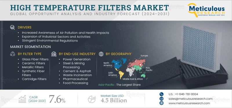 High Temperature Filters Market Size, Share & Growth Forecast 2025-2032