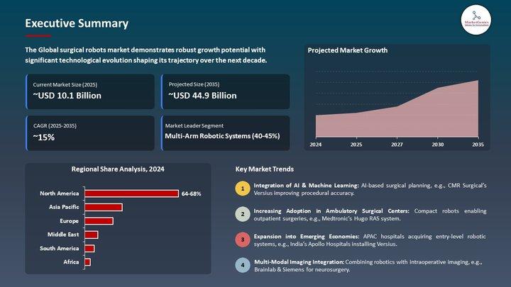 Surgical Robots Market to Reach USD 34.8 Billion by 2035, Driven by Multi-Arm Platforms, AI Imaging, and Hybrid OR Integration