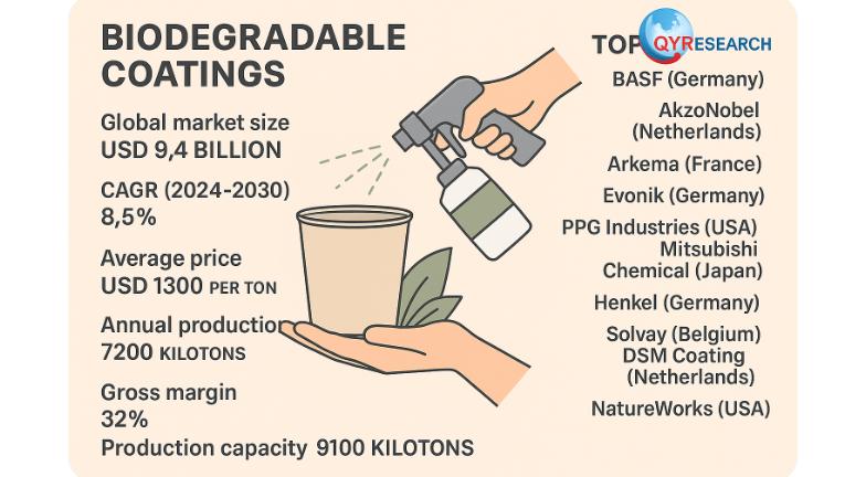 Global and U.S. Biodegradable Coatings Market Report, Published by QY Research.