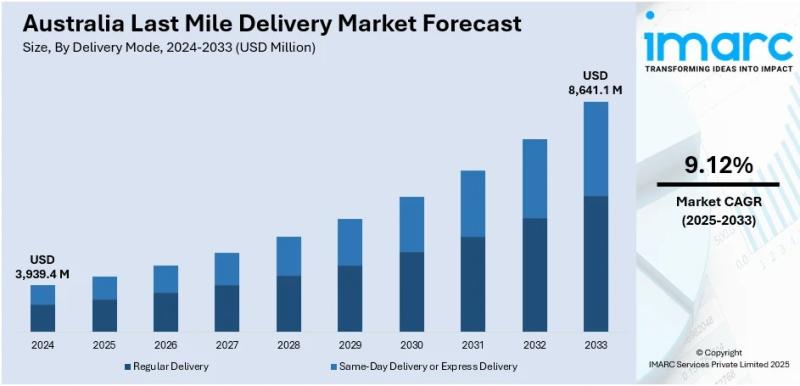 Australia Last Mile Delivery Market Projected to Reach USD 8,641.1 Million by 2033